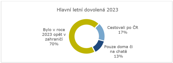 Letní dovolená v zahraničí Summer Holiday Abroad