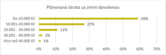 Předpokládany budge na hory Plánovaný budget lyžařů