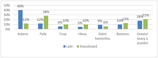 Nejčastější zranění na horách